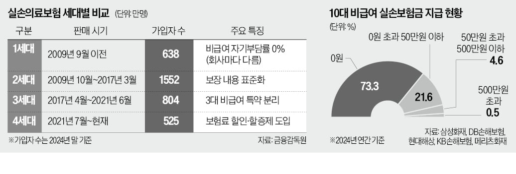 [단독] 실손보험 이렇게 싸진다고?…'2200만명 혜택' 기대감 폭발     